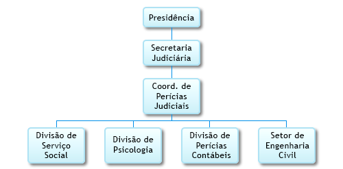 Estrutura Administrativa
