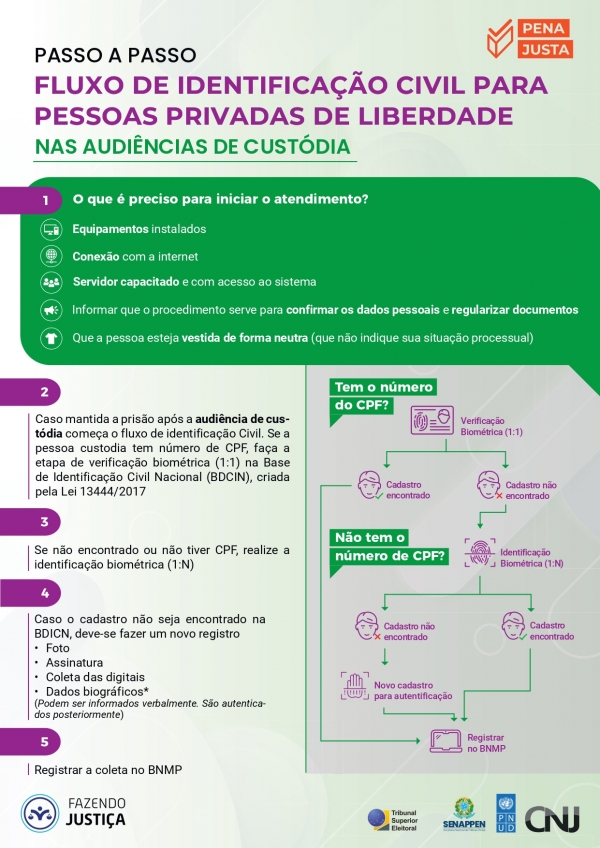 Detalhamento dos procedimentos para a execu&ccedil;&atilde;o da identifica&ccedil;&atilde;o civil de forma did&aacute;tica